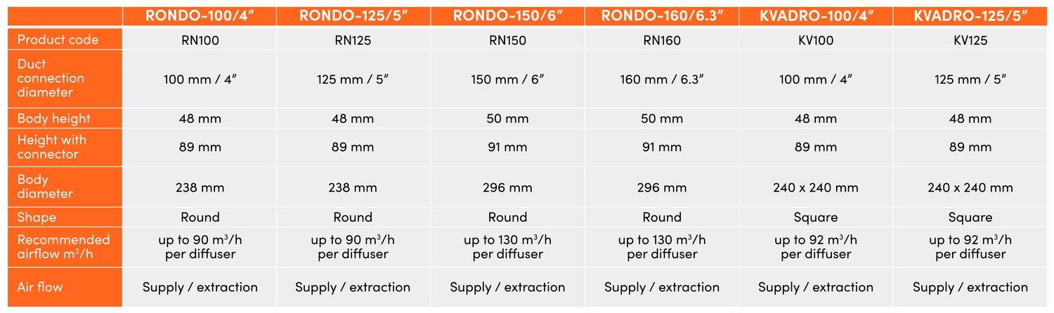 Ergovent Rondo Ventilation Diffuser - 100/125/150/160mm Sizes Available